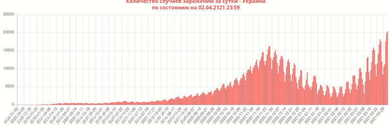 рост заболеваемости КОВИД на Украине начало апреля график